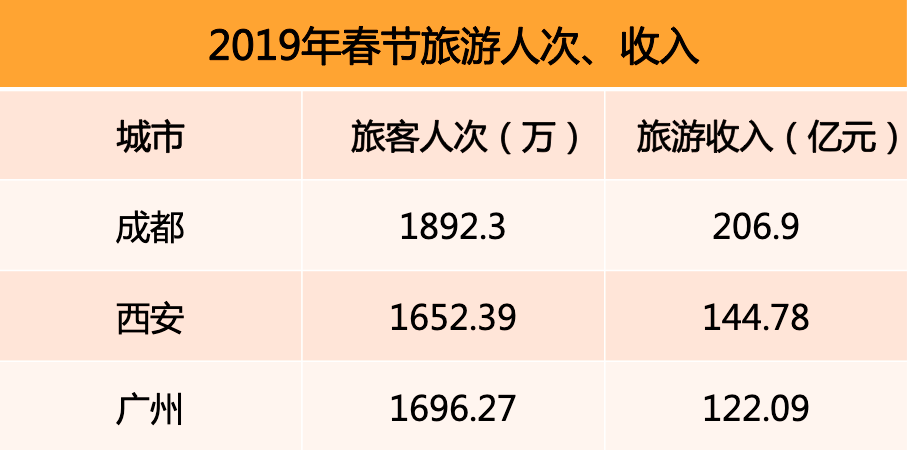 2019年春節(jié)旅游人次、收入排行榜.png